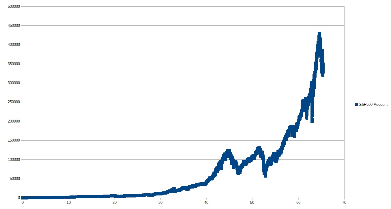 Lottery vs S&P500