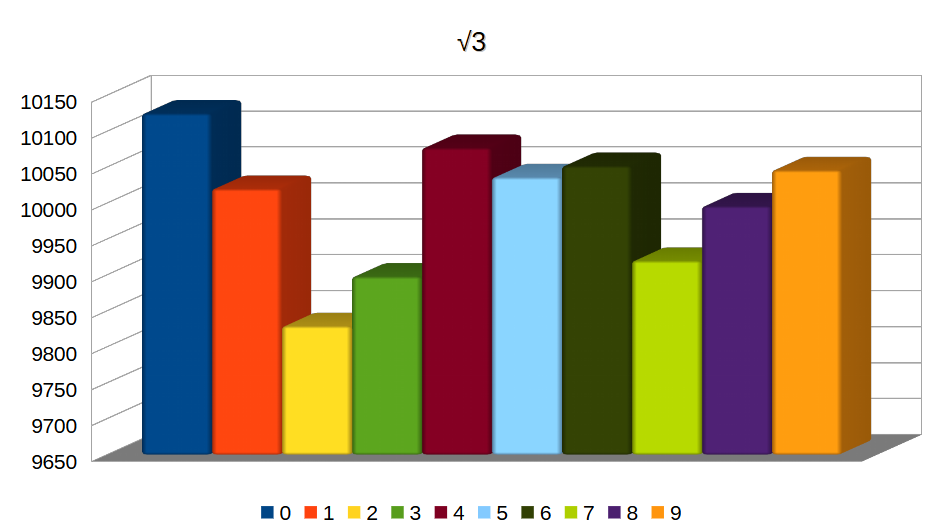 square root of three