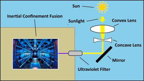 Solar Laser Fusion Power