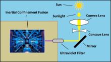 Solar Laser Fusion Power